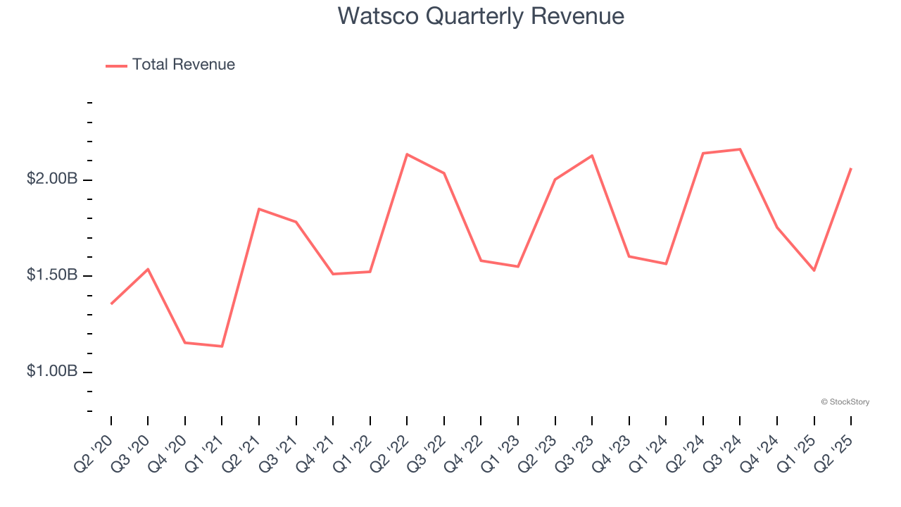 Watsco Quarterly Revenue