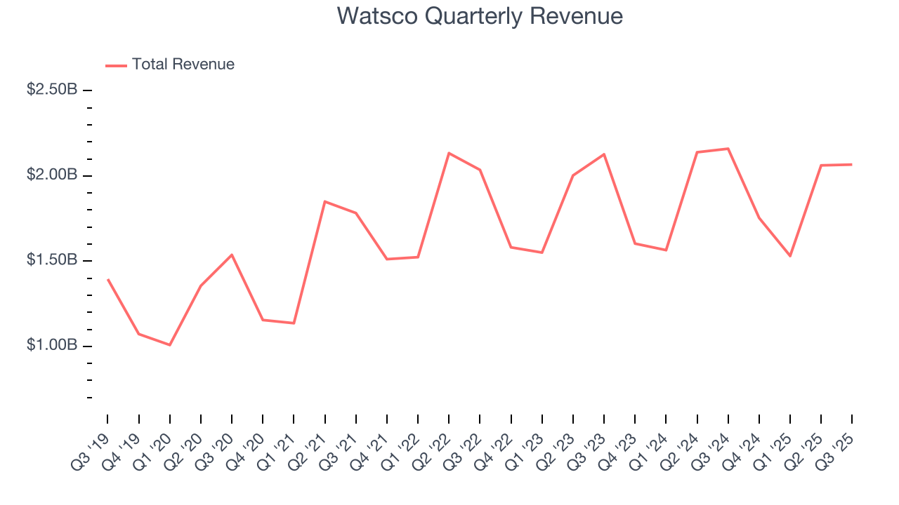 Watsco Quarterly Revenue