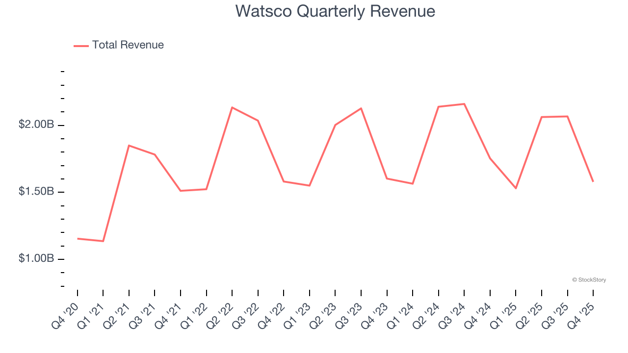 Watsco Quarterly Revenue
