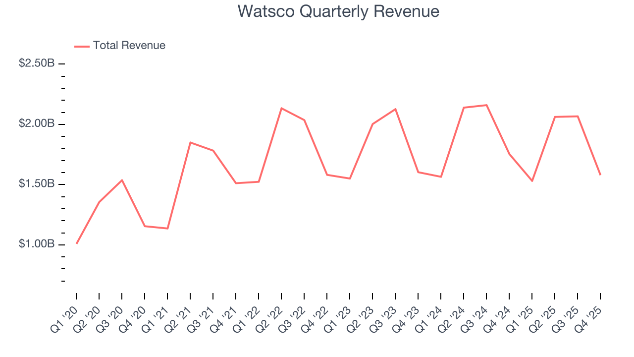 Watsco Quarterly Revenue