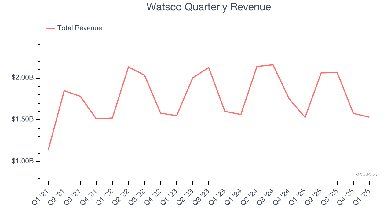 Watsco Quarterly Revenue