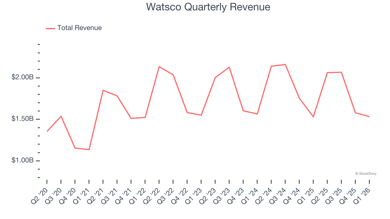 Watsco Quarterly Revenue