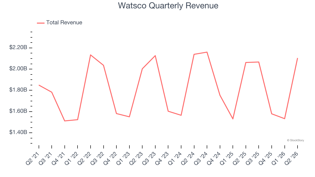 Watsco Quarterly Revenue