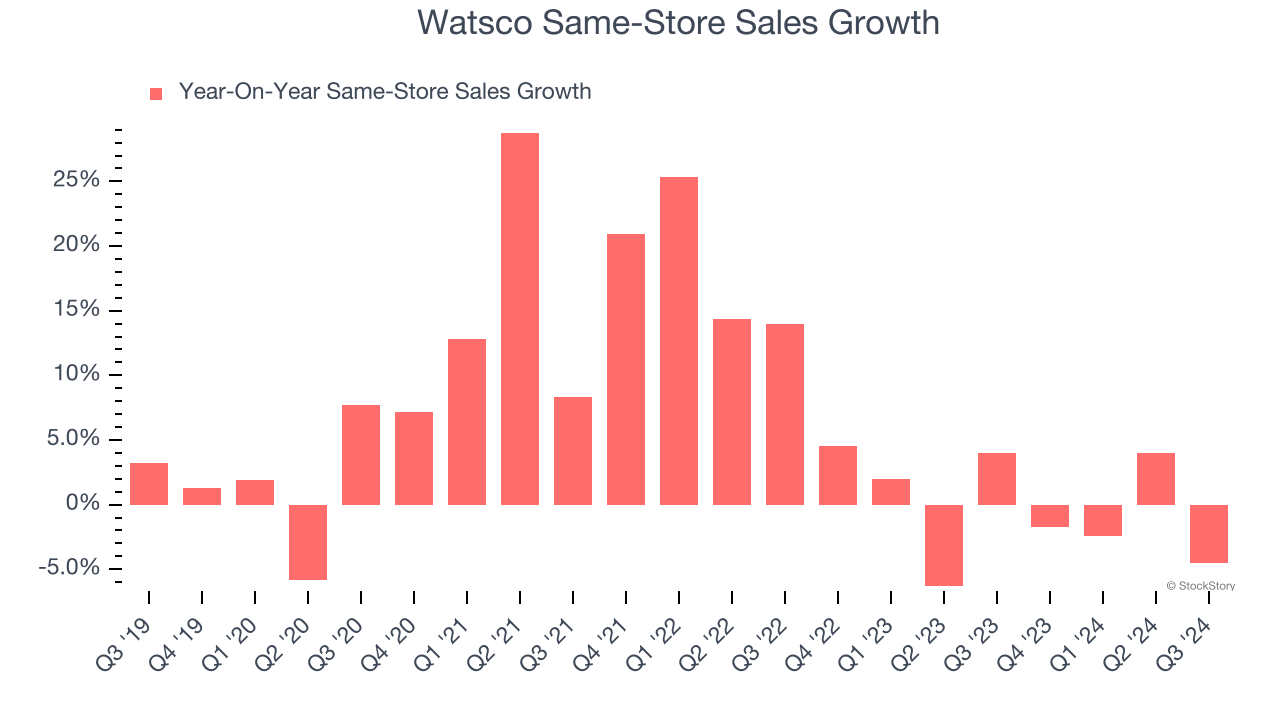 Watsco Same-Store Sales Growth