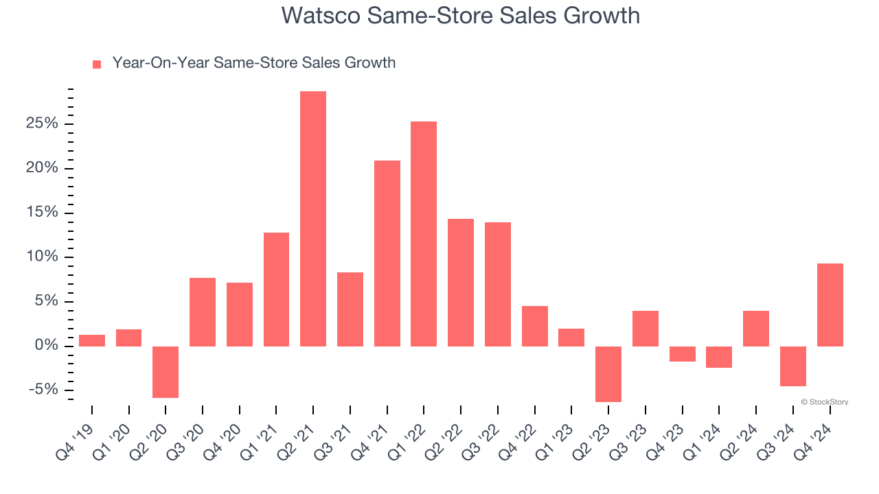 Watsco Same-Store Sales Growth