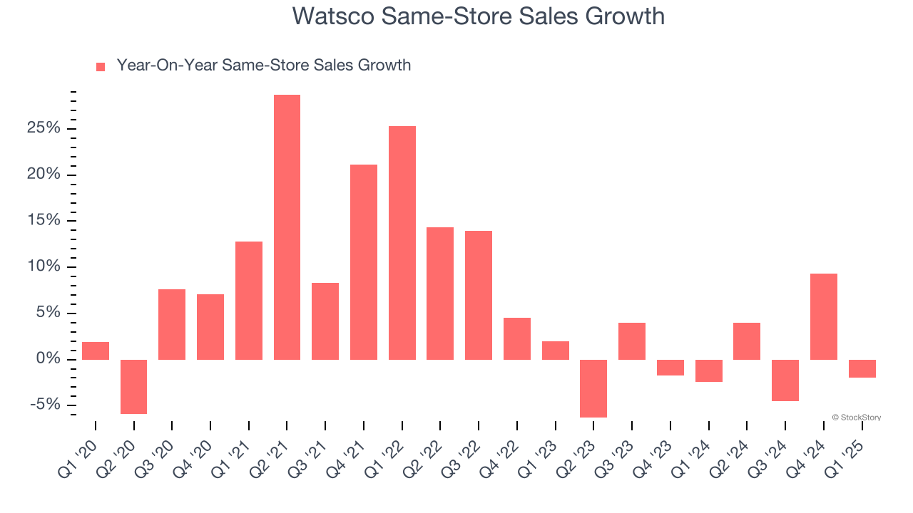 Watsco Same-Store Sales Growth