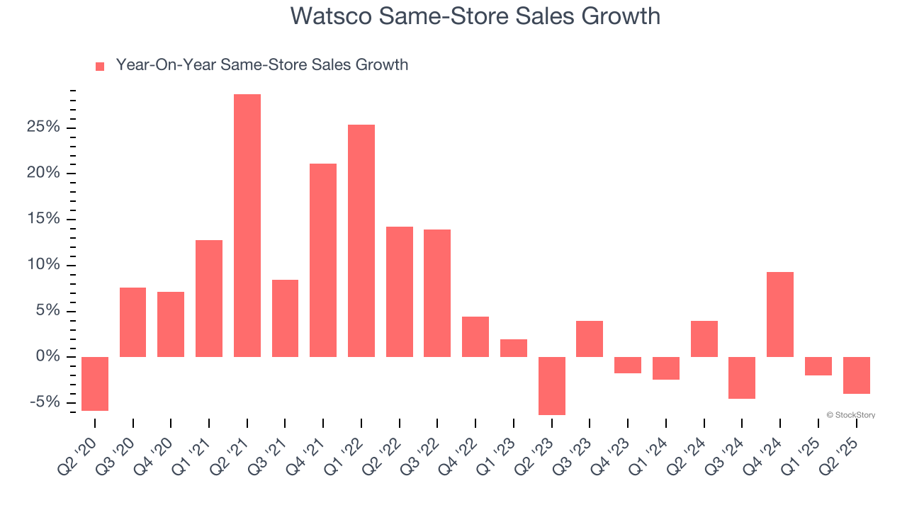 Watsco Same-Store Sales Growth