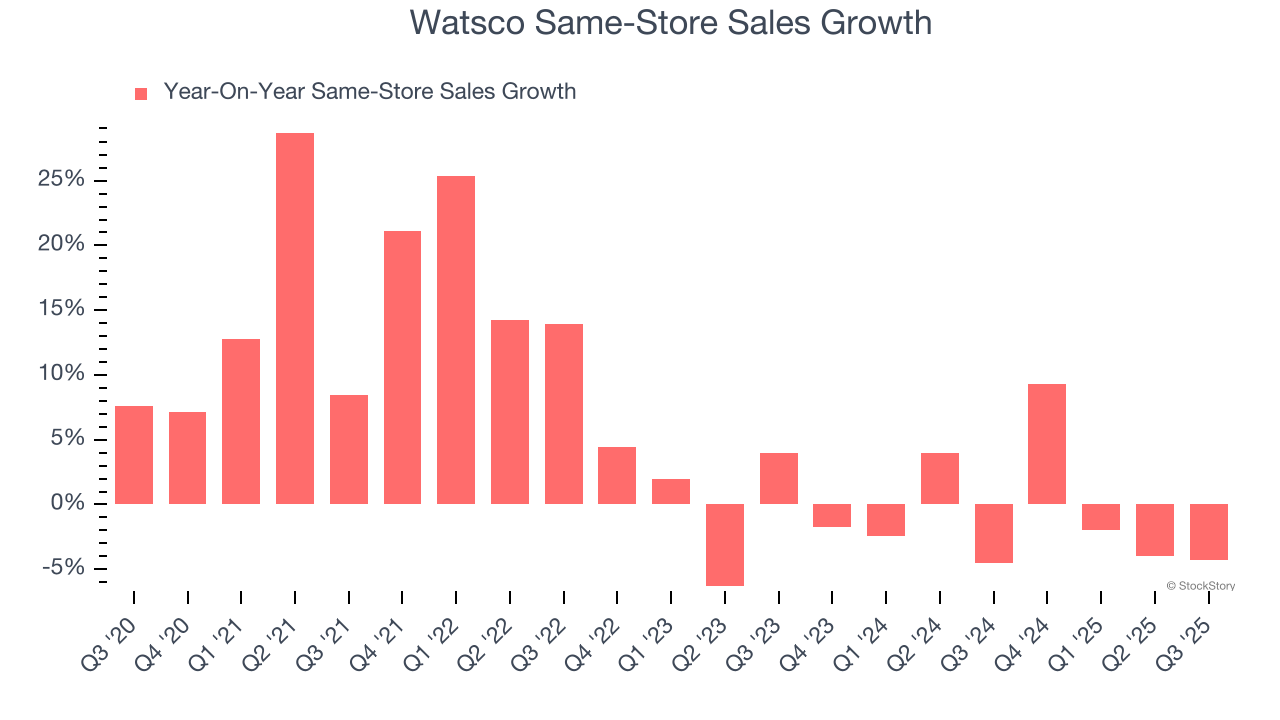 Watsco Same-Store Sales Growth