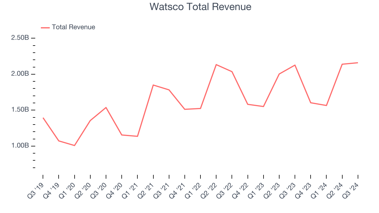 Watsco Total Revenue