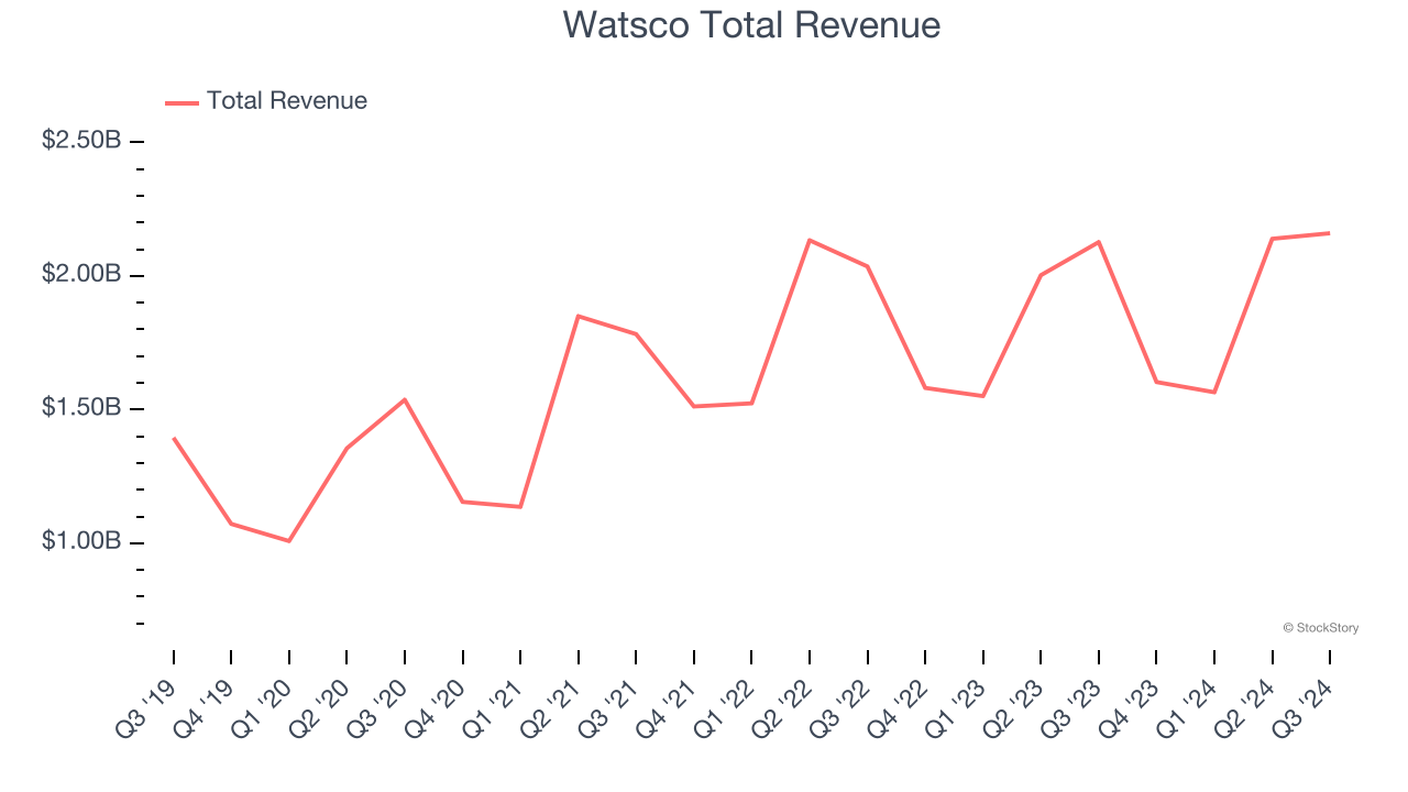 Watsco Total Revenue