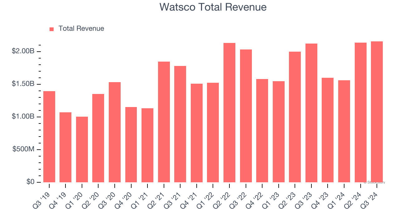 Watsco Total Revenue