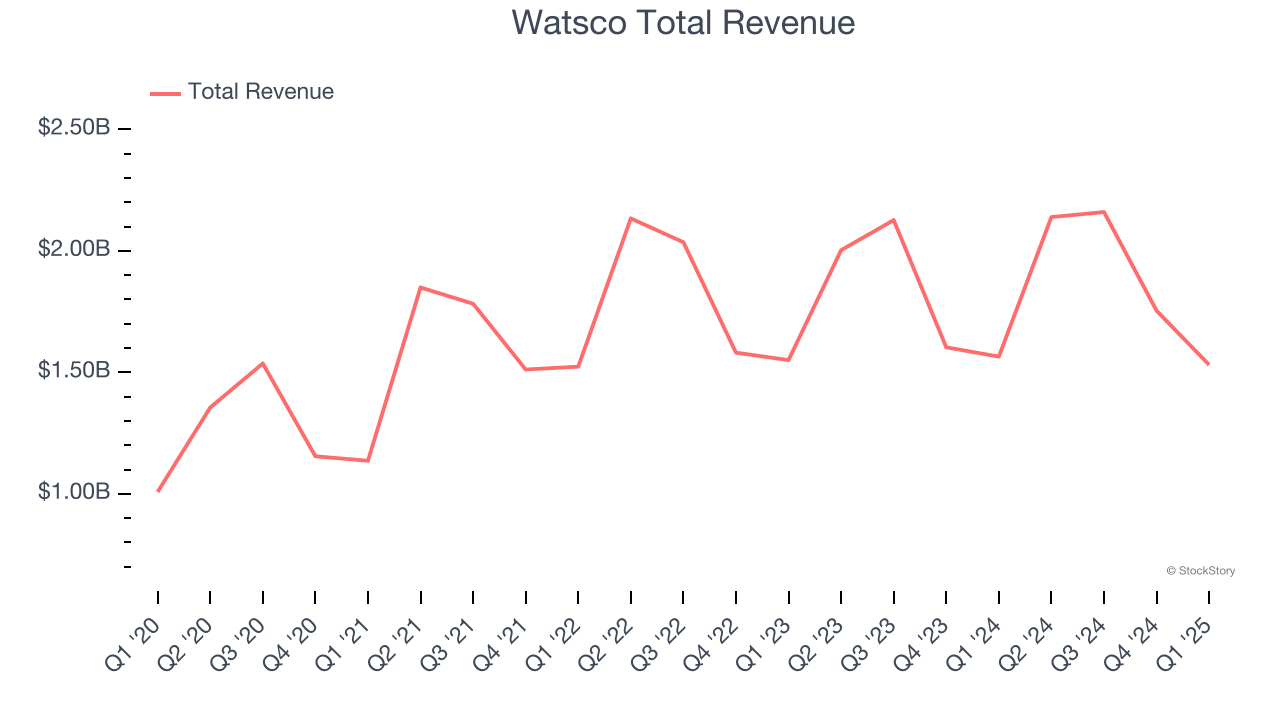Watsco Total Revenue
