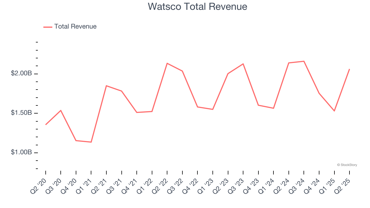 Watsco Total Revenue