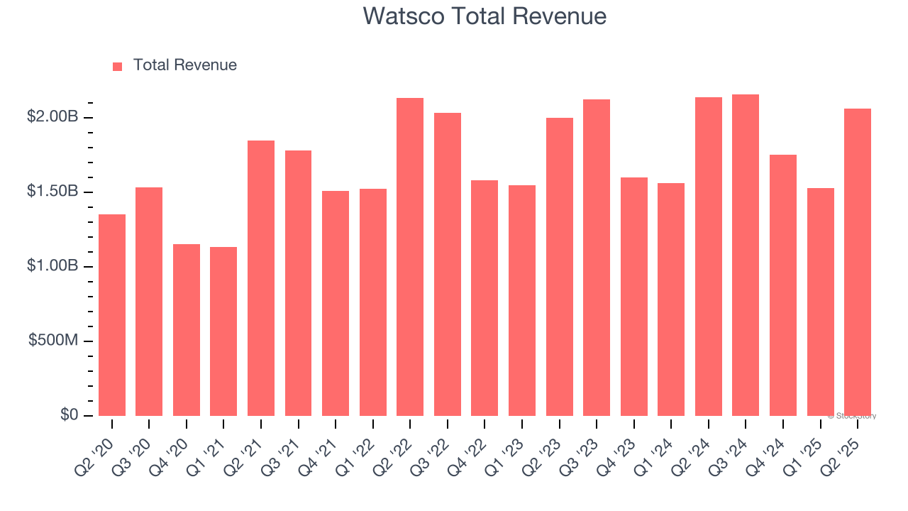 Watsco Total Revenue