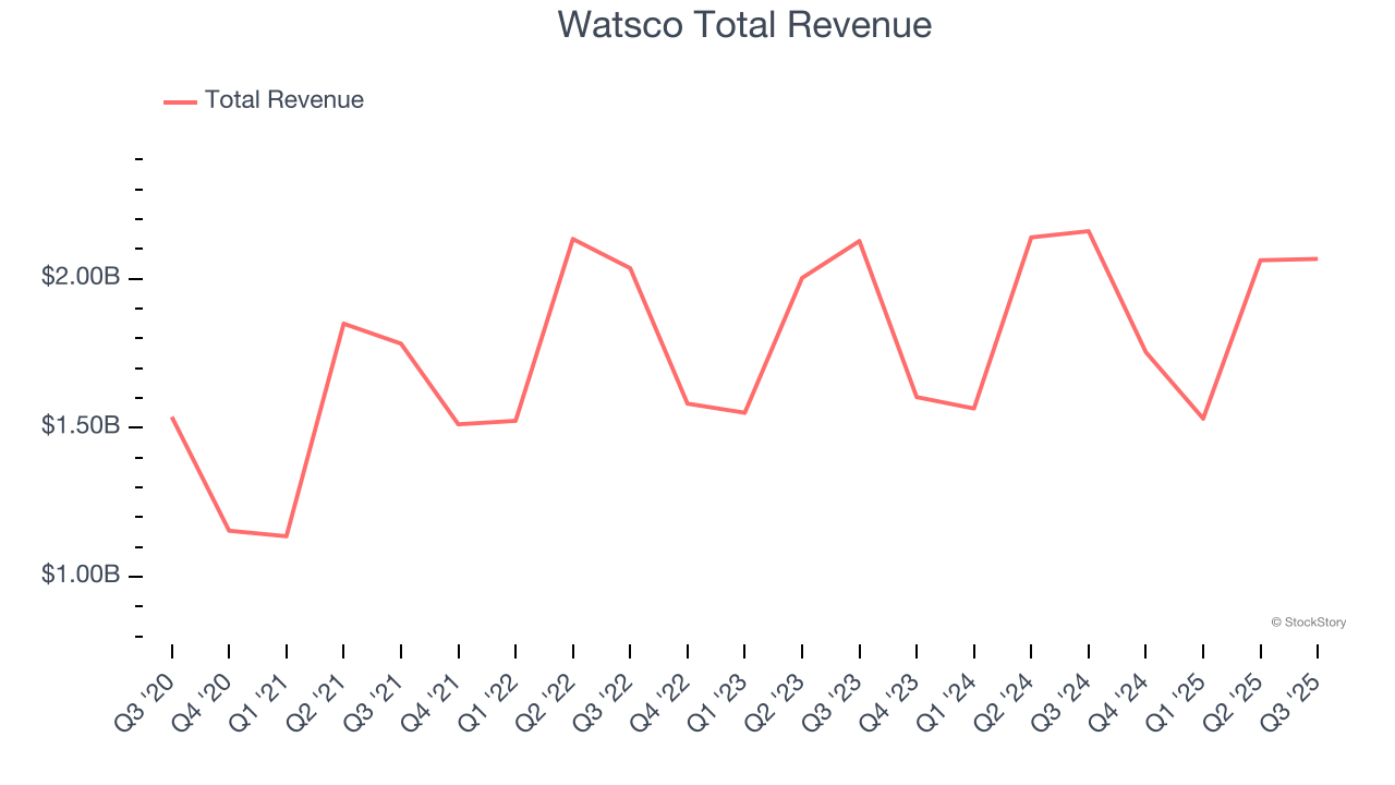 Watsco Total Revenue