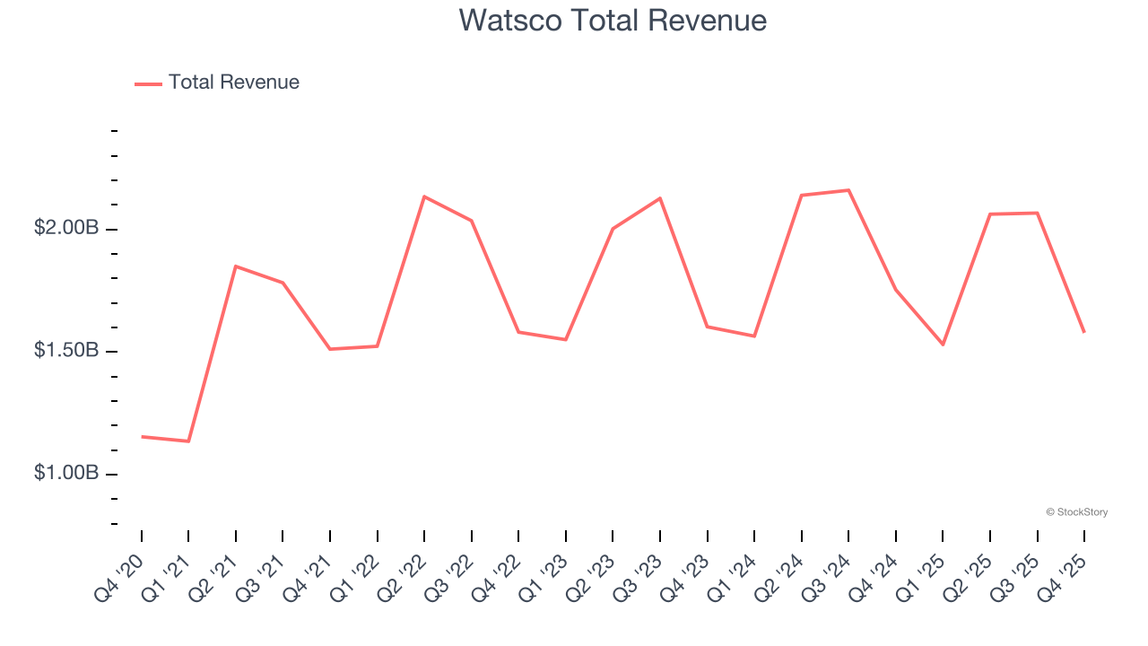 Watsco Total Revenue