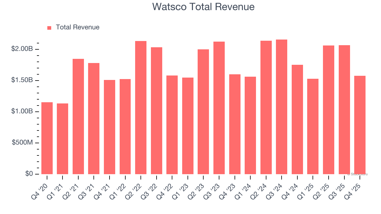 Watsco Total Revenue