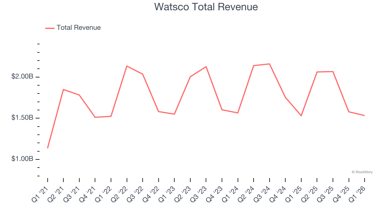 Watsco Total Revenue