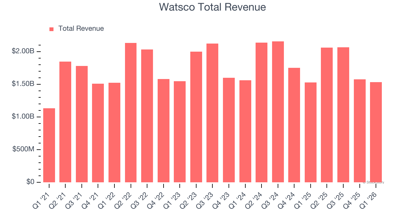 Watsco Total Revenue