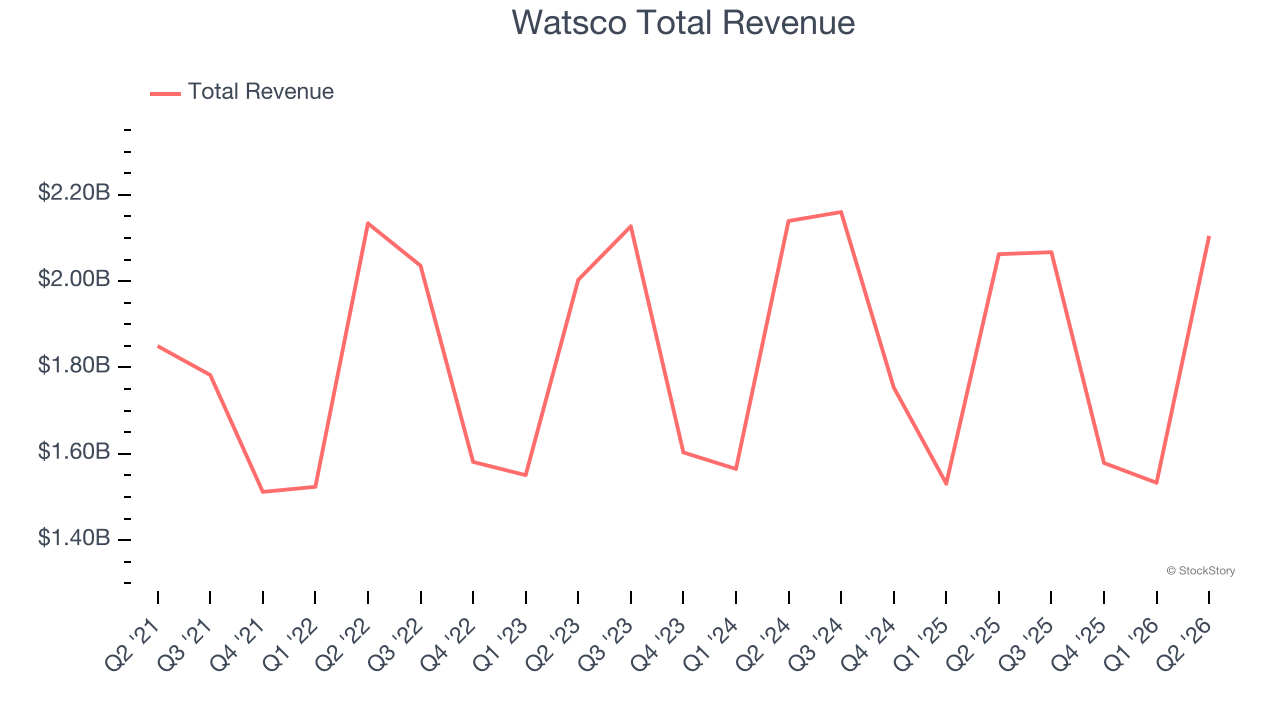 Watsco Total Revenue