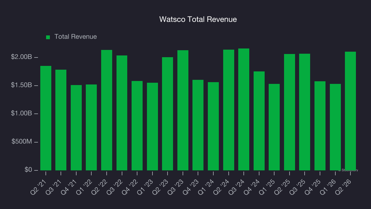 Watsco Total Revenue