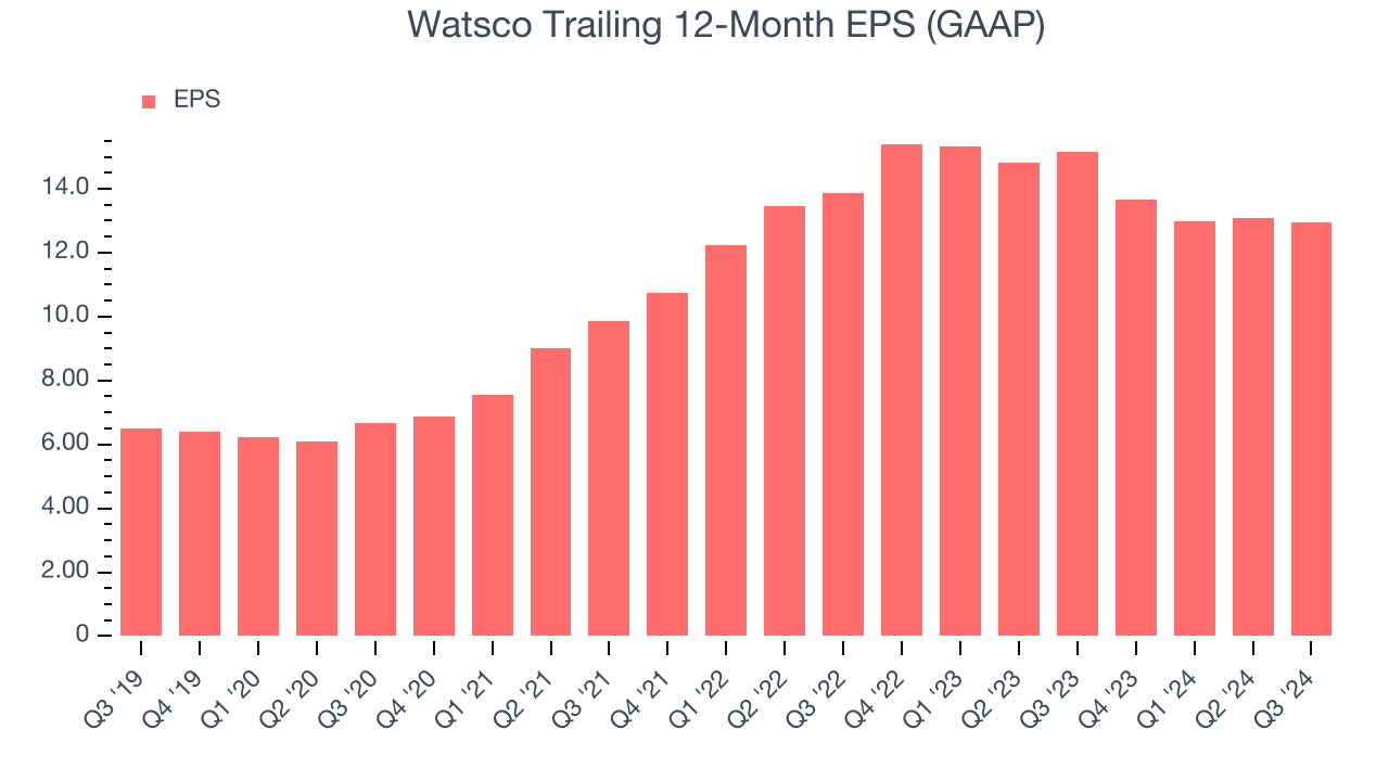 Watsco Trailing 12-Month EPS (GAAP)