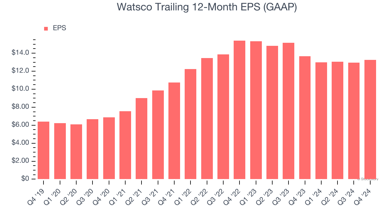 Watsco Trailing 12-Month EPS (GAAP)