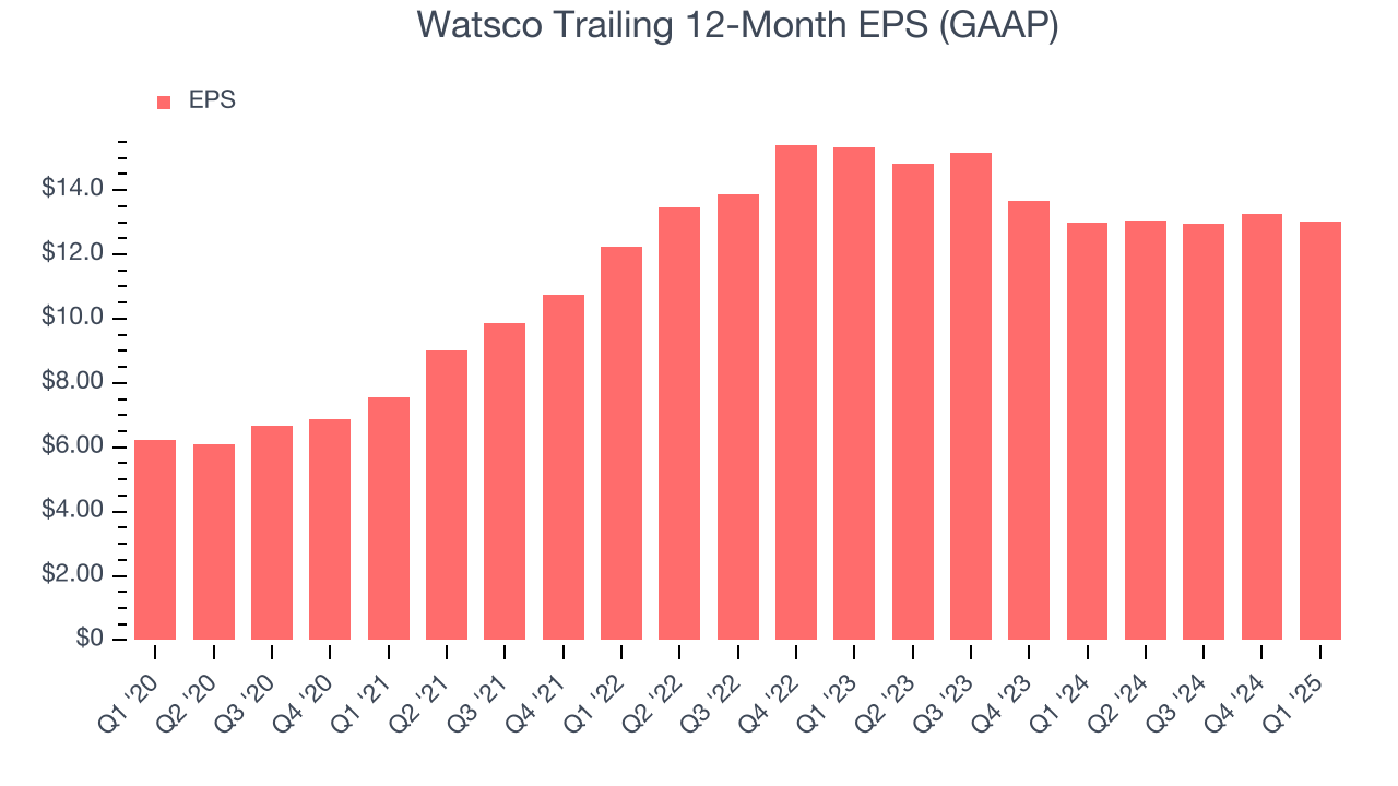 Watsco Trailing 12-Month EPS (GAAP)