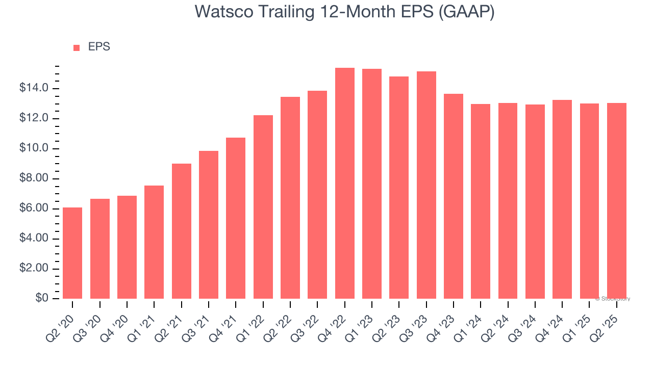 Watsco Trailing 12-Month EPS (GAAP)