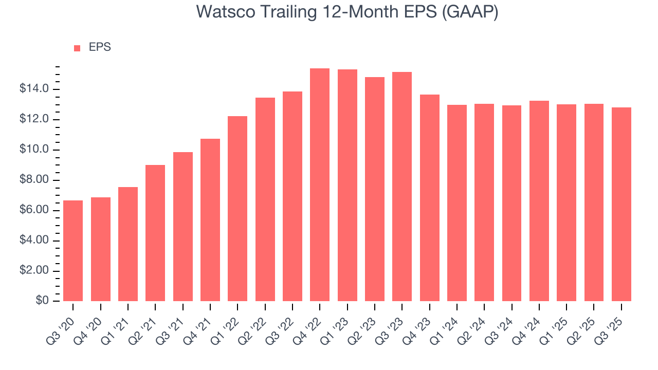 Watsco Trailing 12-Month EPS (GAAP)