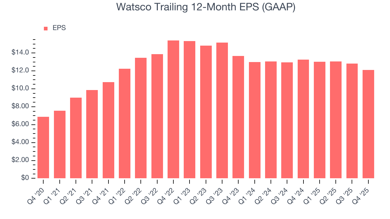 Watsco Trailing 12-Month EPS (GAAP)