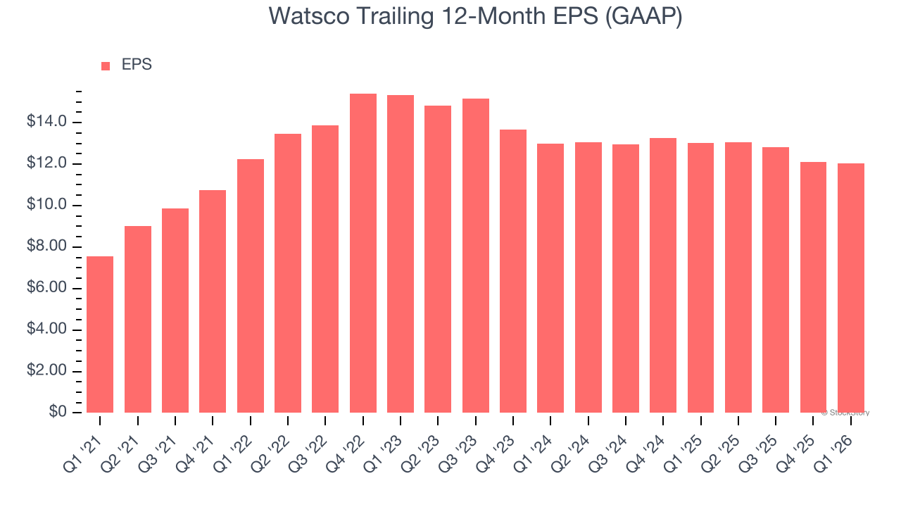 Watsco Trailing 12-Month EPS (GAAP)
