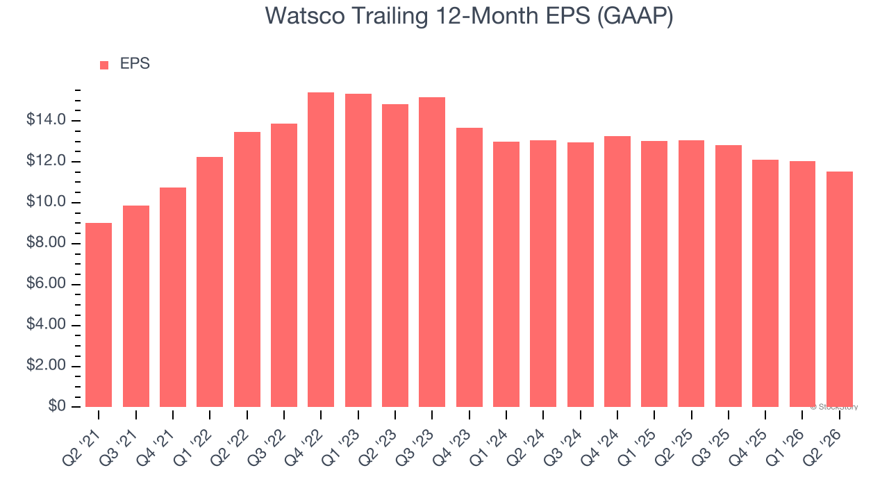Watsco Trailing 12-Month EPS (GAAP)