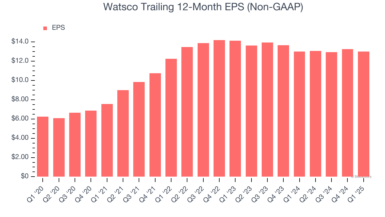 Watsco Trailing 12-Month EPS (Non-GAAP)