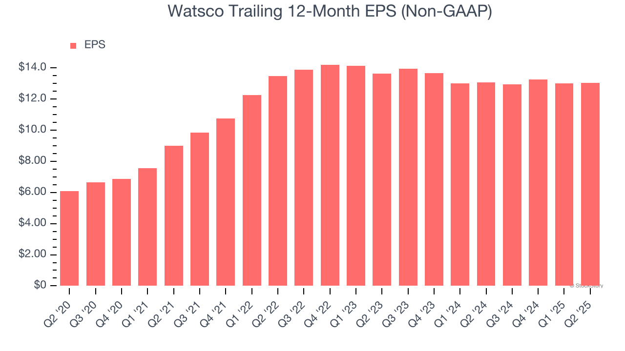 Watsco Trailing 12-Month EPS (Non-GAAP)