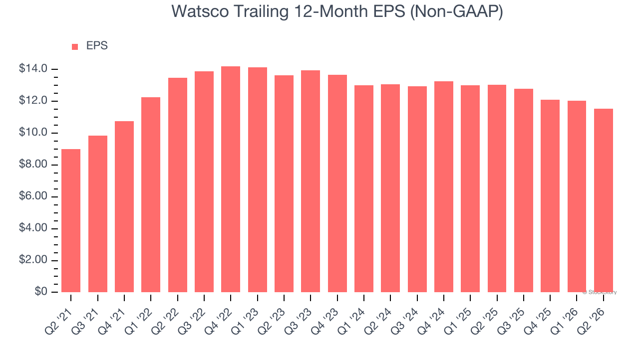 Watsco Trailing 12-Month EPS (Non-GAAP)