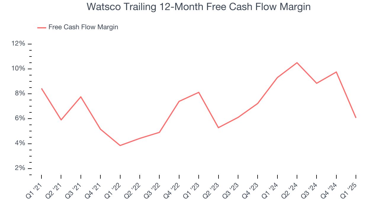 Watsco Trailing 12-Month Free Cash Flow Margin