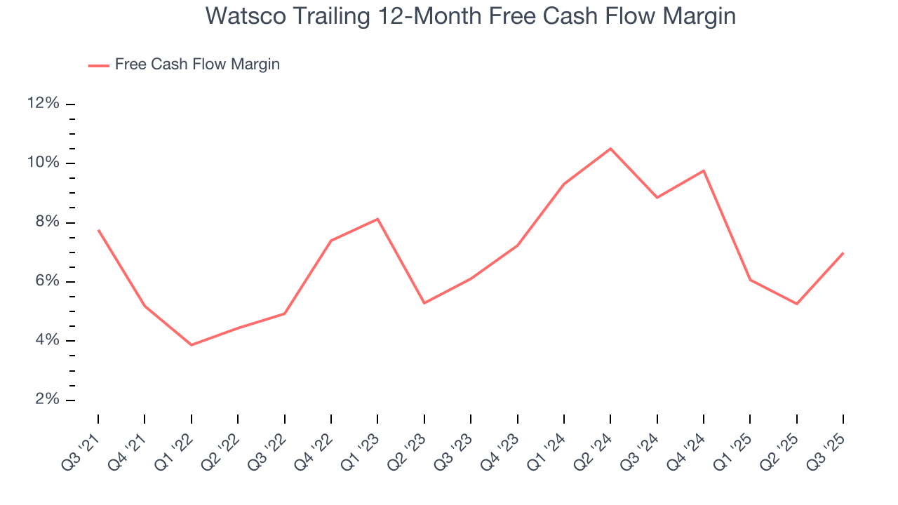 Watsco Trailing 12-Month Free Cash Flow Margin