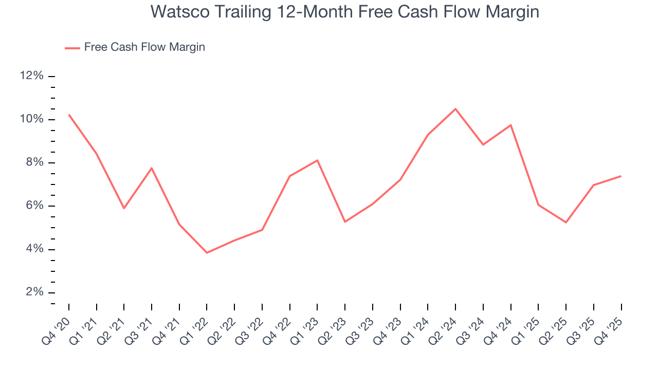 Watsco Trailing 12-Month Free Cash Flow Margin