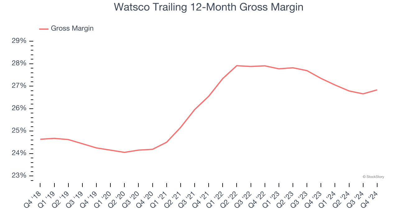 Watsco Trailing 12-Month Gross Margin