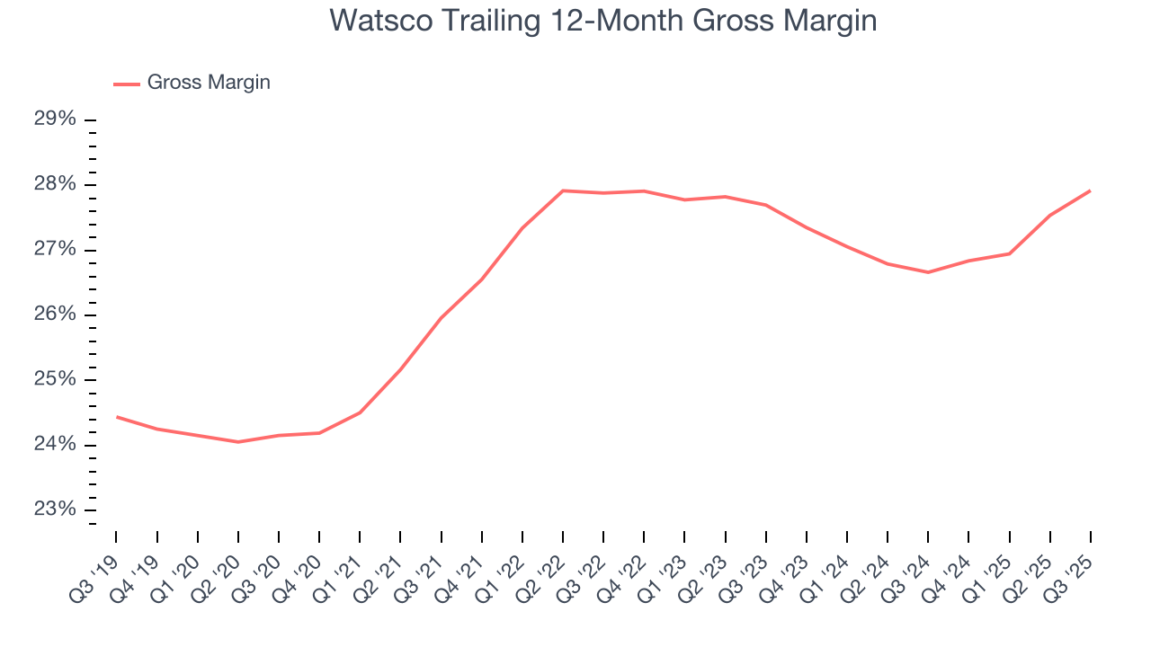 Watsco Trailing 12-Month Gross Margin