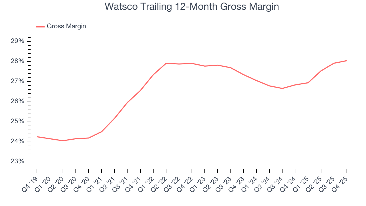 Watsco Trailing 12-Month Gross Margin
