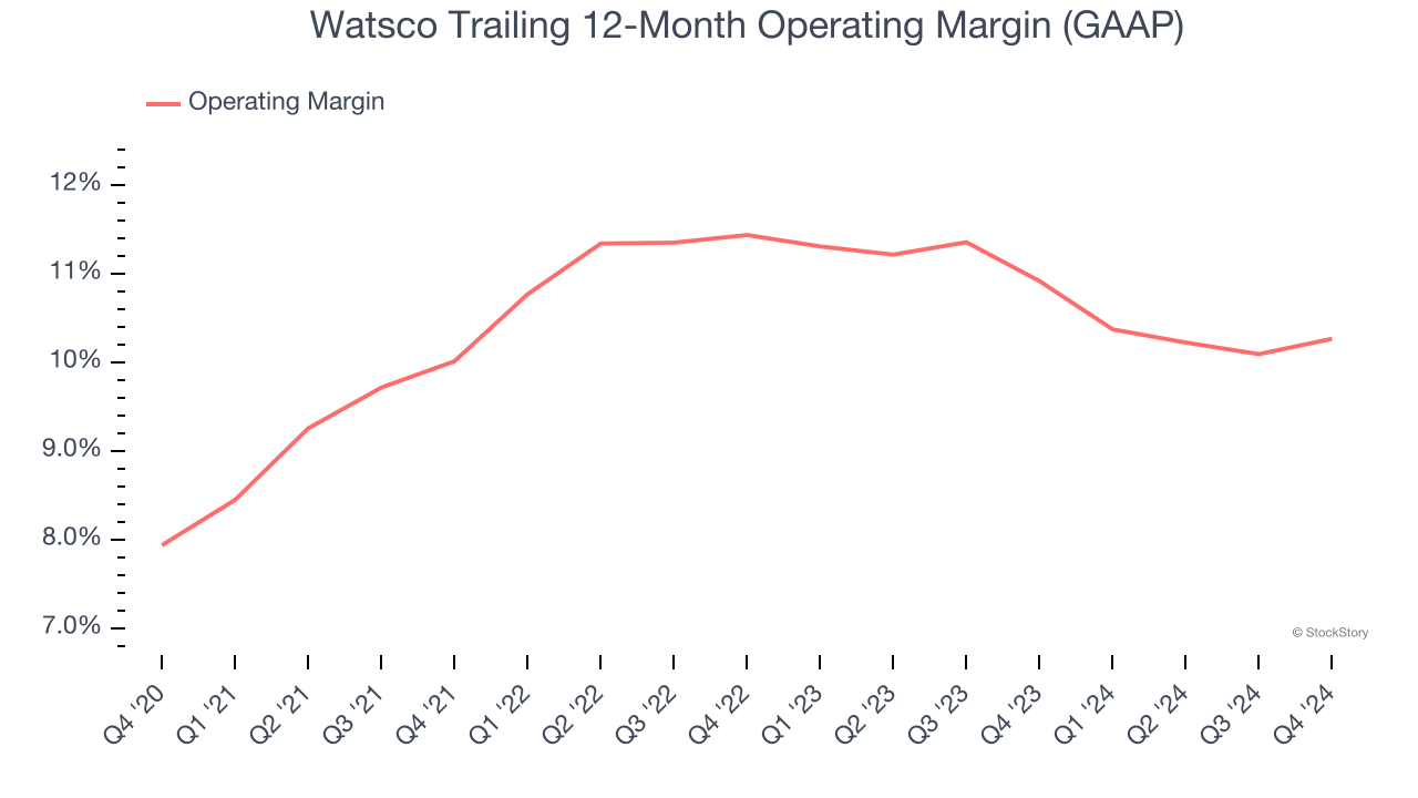 Watsco Trailing 12-Month Operating Margin (GAAP)