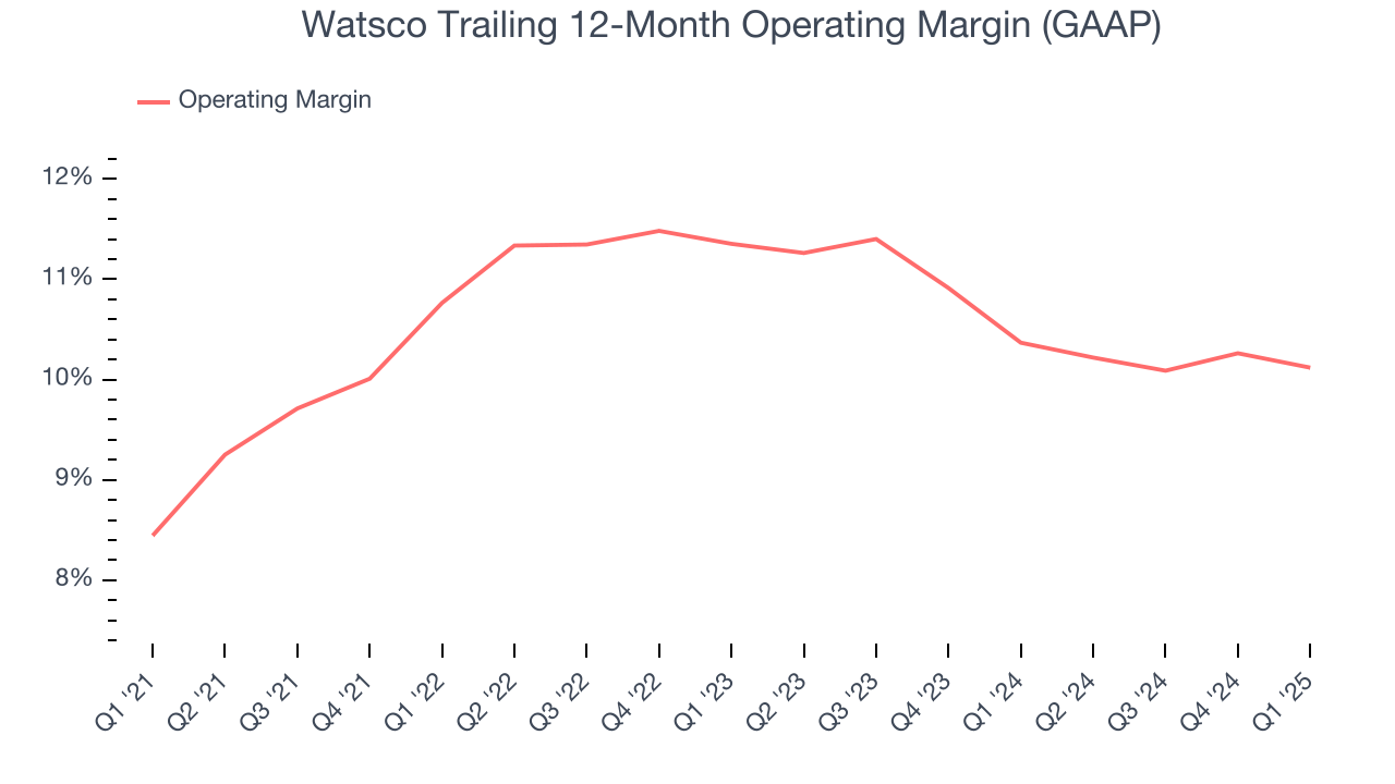 Watsco Trailing 12-Month Operating Margin (GAAP)