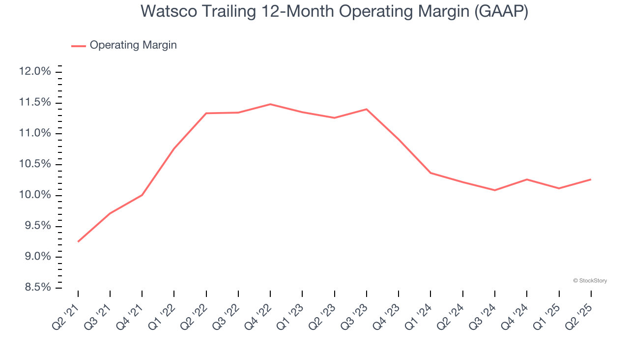 Watsco Trailing 12-Month Operating Margin (GAAP)