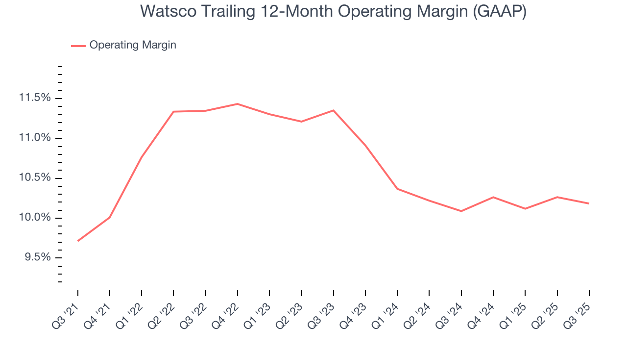 Watsco Trailing 12-Month Operating Margin (GAAP)