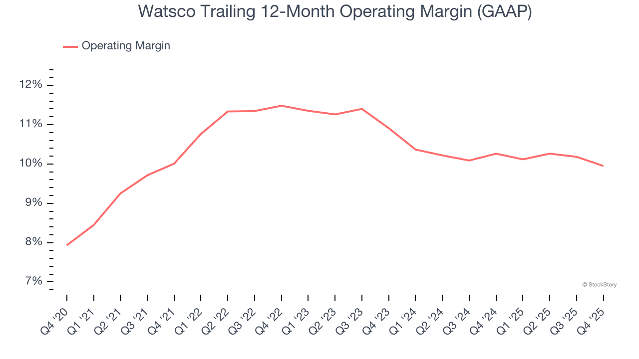 Watsco Trailing 12-Month Operating Margin (GAAP)