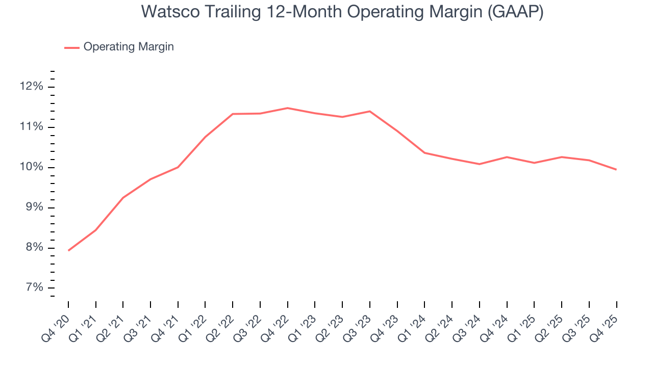 Watsco Trailing 12-Month Operating Margin (GAAP)