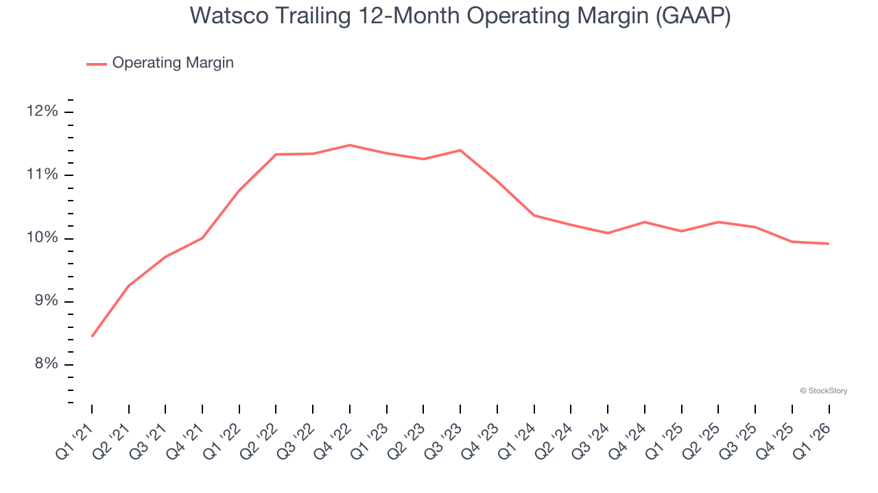 Watsco Trailing 12-Month Operating Margin (GAAP)