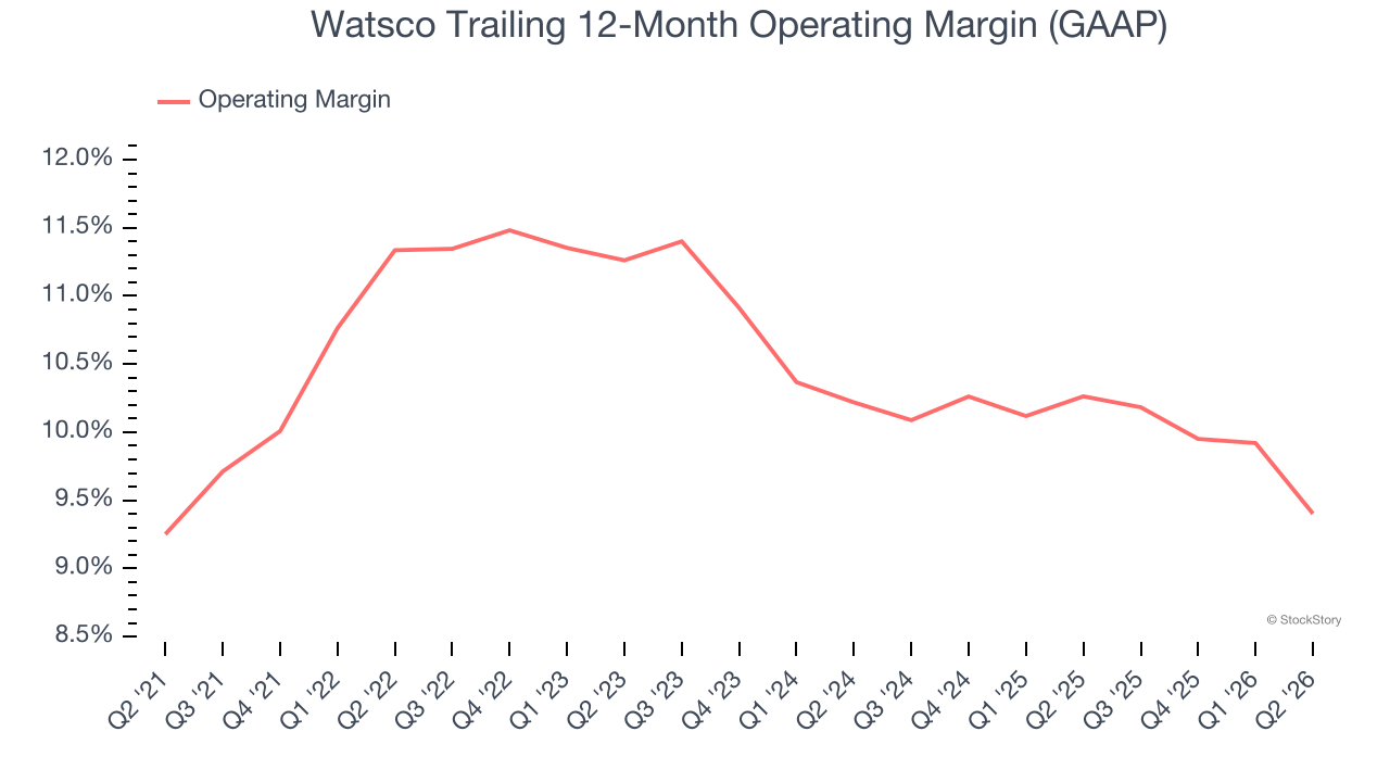 Watsco Trailing 12-Month Operating Margin (GAAP)